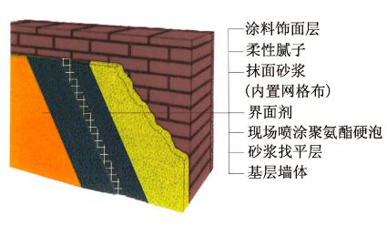 聚氨酯噴涂是什么，聚氨酯噴涂有什么優(yōu)缺點？